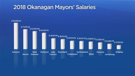 mayor salary per month|How much is the salary of the highest elected .